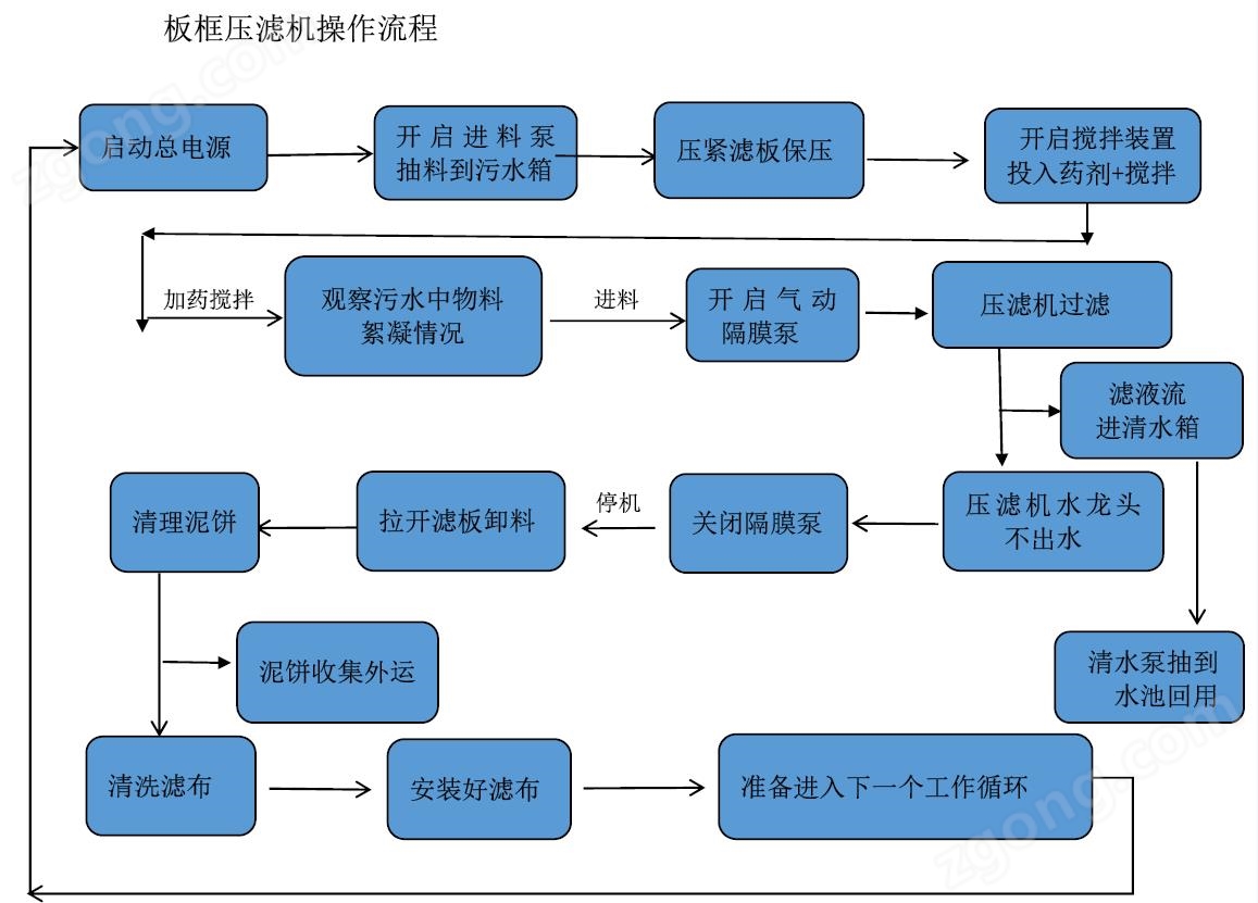 一體化板框壓濾機(jī) 撬裝脫水機(jī) 廂式壓泥機(jī)